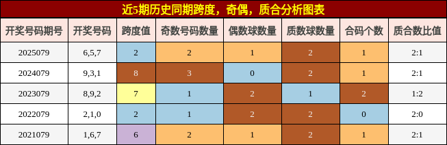 近5期历史同期跨度，奇偶，质合分析图表