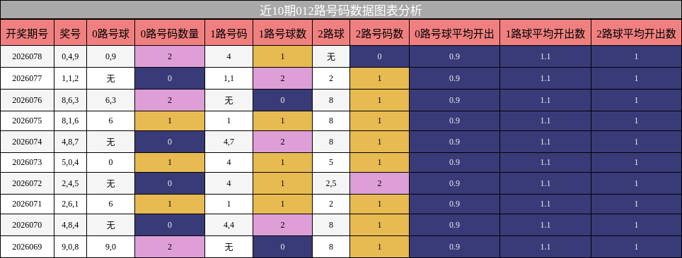 近10期012路号码数据图表分析