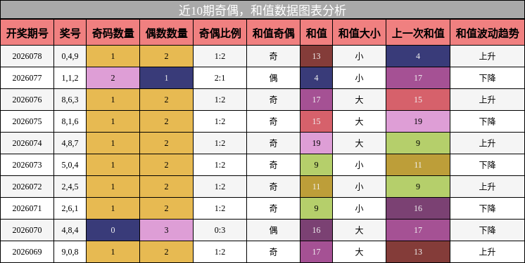 近10期奇偶，和值数据图表分析