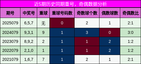 重号分析，奇偶分析