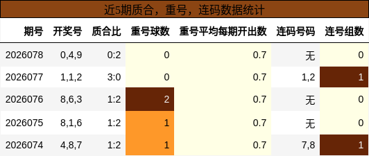 质合分析，重号分析，连码分析