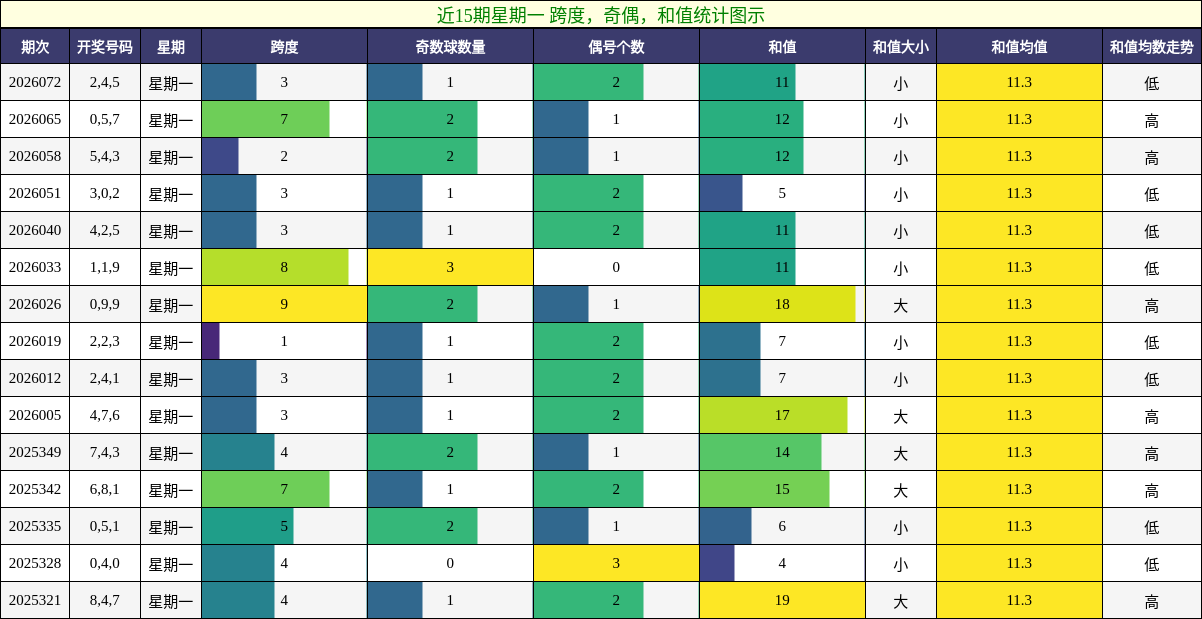 近15期星期一 跨度，奇偶，和值统计图示