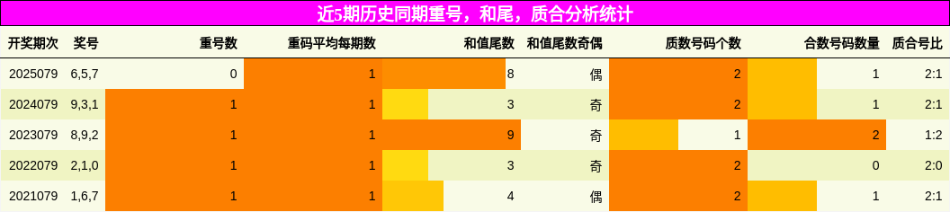 重号分析，和尾分析，质合分析