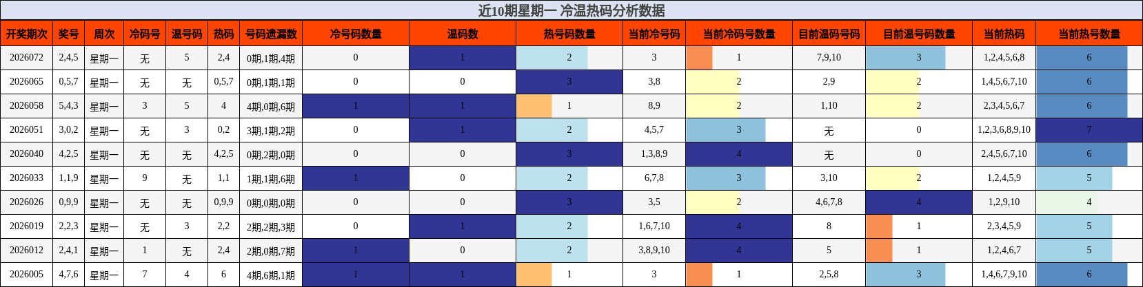近10期星期一 冷温热码分析数据