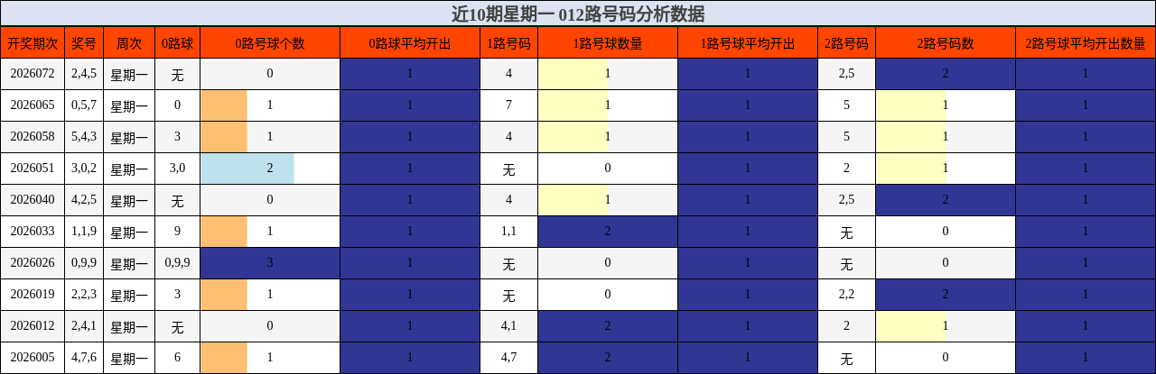 近10期星期一 012路号码分析数据