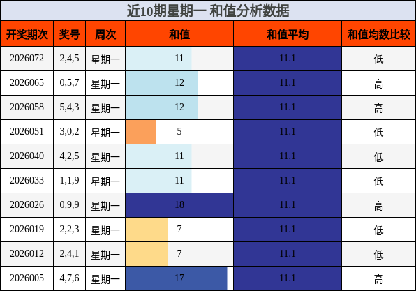 近10期星期一 和值分析数据