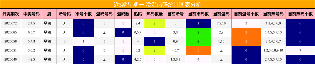 近5期星期一 冷温热码统计图表分析