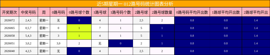 近5期星期一 012路号码统计图表分析