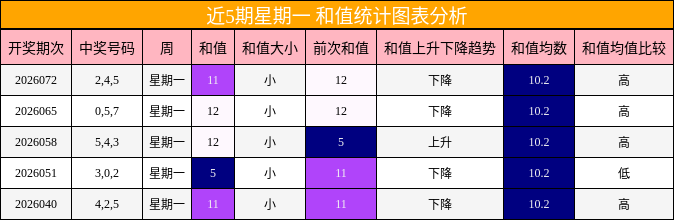 近5期星期一 和值统计图表分析