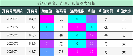 跨度分析，连码分析，和值分析