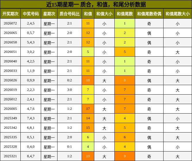 近15期星期一 质合，和值，和尾分析数据