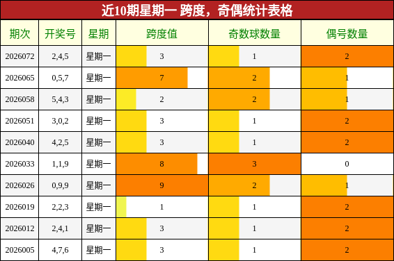 跨度分析，奇偶分析