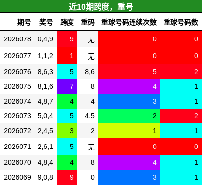 跨度分析，重号分析