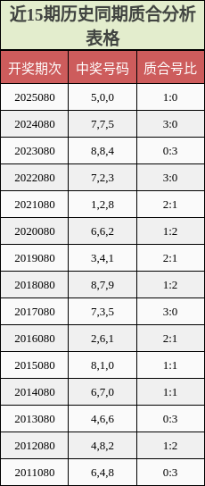 近15期历史同期质合分析表格