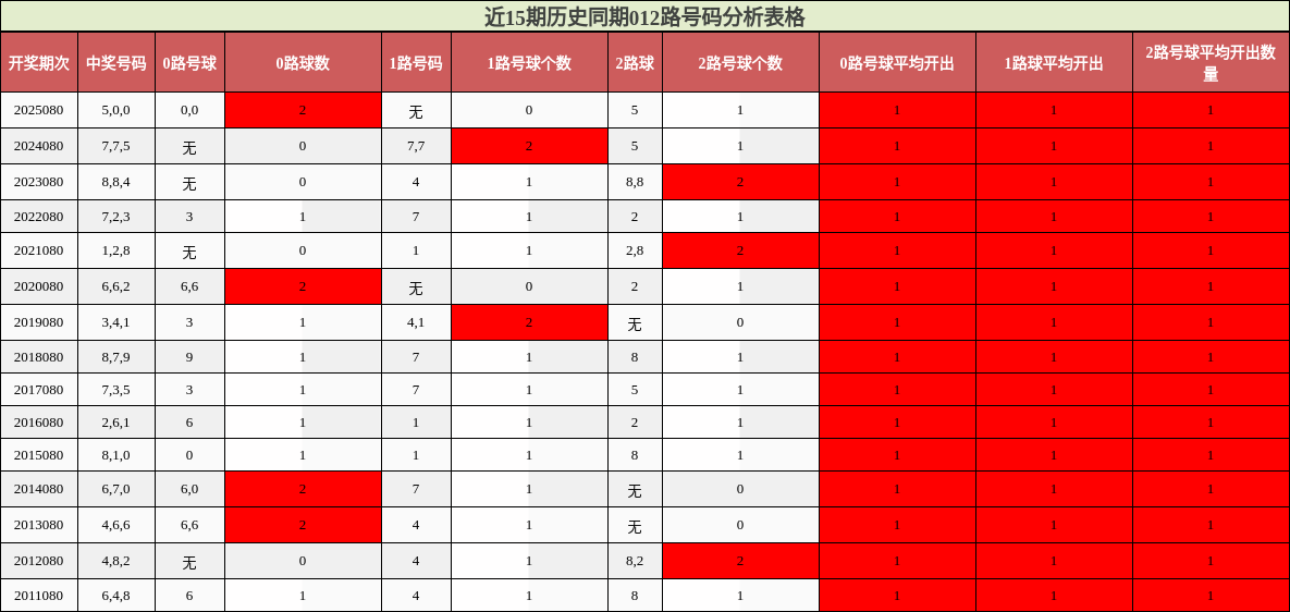 近15期历史同期012路号码分析表格