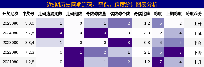连码分析，奇偶分析，跨度分析