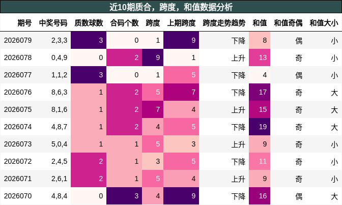 质合分析，跨度分析，和值分析