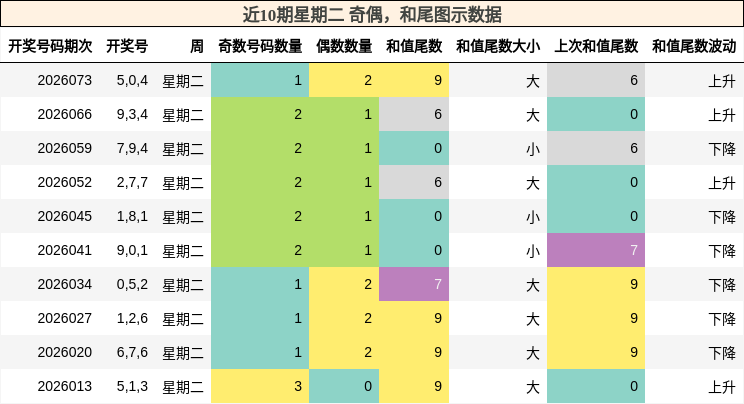 近10期星期二 奇偶，和尾图示数据