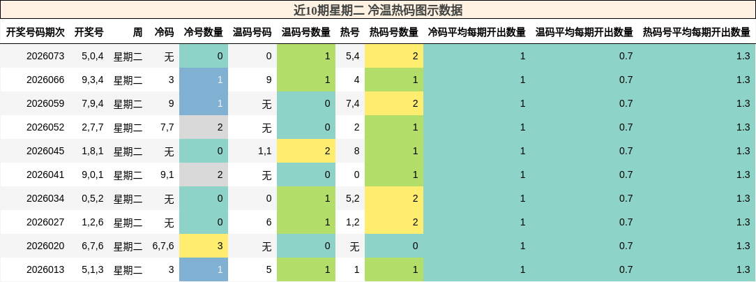 近10期星期二 冷温热码图示数据