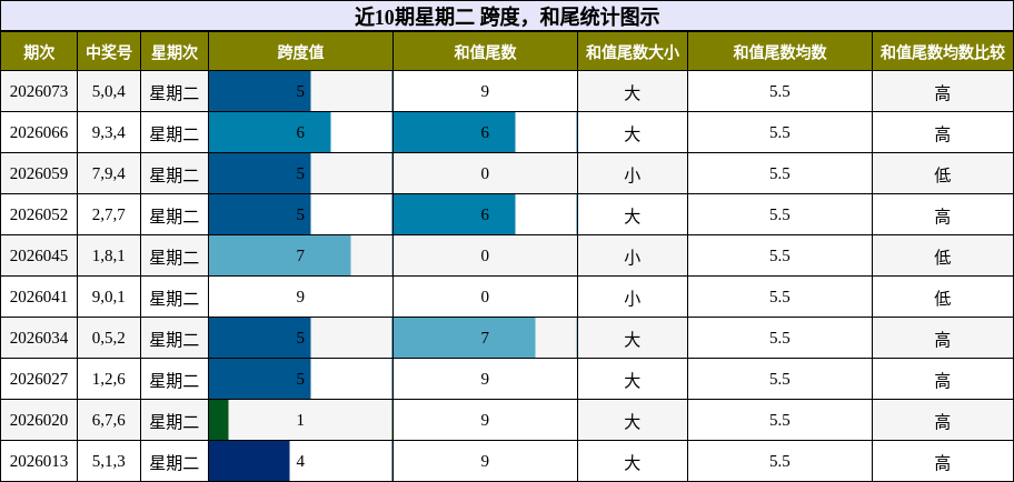 跨度分析，和尾分析