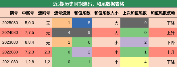 连码分析，和尾分析