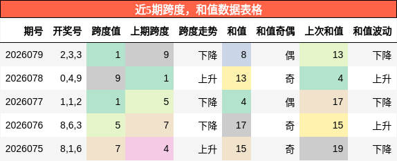 跨度分析，和值分析