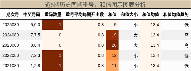 重号分析，和值分析