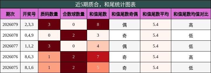 质合分析，和尾分析