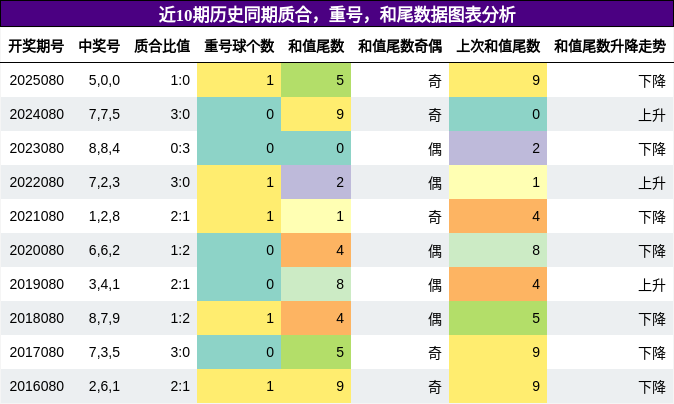 质合分析，重号分析，和尾分析