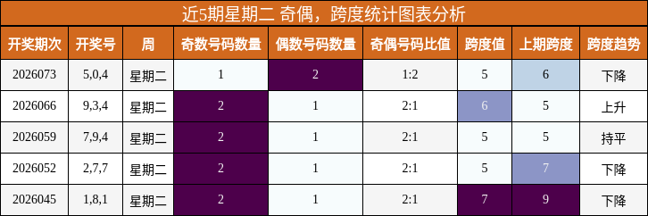 近5期星期二 奇偶，跨度统计图表分析