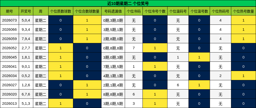近10期星期二 个位奖号