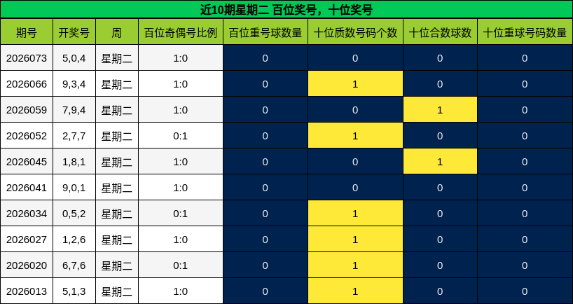 百位奖号分析，十位奖号分析