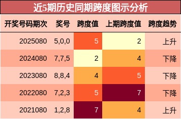 近5期历史同期跨度图示分析
