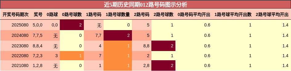 近5期历史同期012路号码图示分析