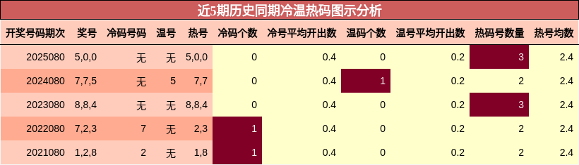 近5期历史同期冷温热码图示分析