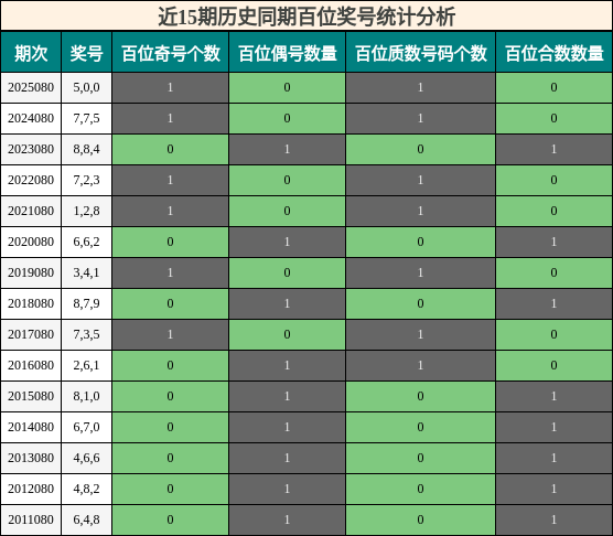 近15期历史同期百位奖号统计分析