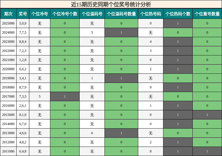 近15期历史同期个位奖号统计分析