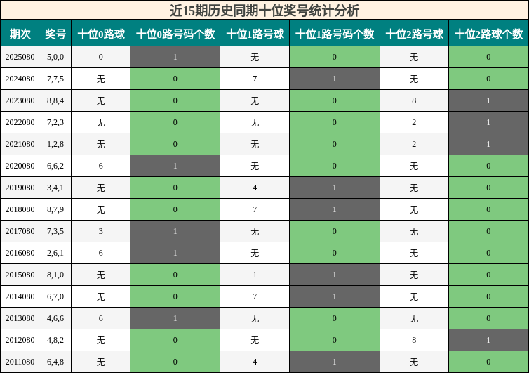 近15期历史同期十位奖号统计分析
