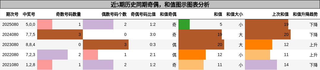 奇偶分析，和值分析