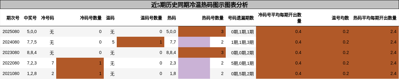 冷温热码分析