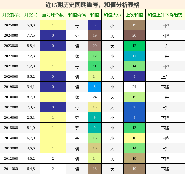 重号分析，和值分析