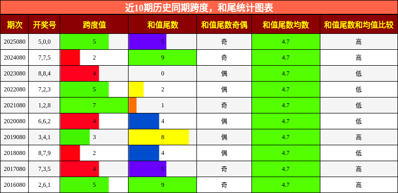 跨度分析，和尾分析