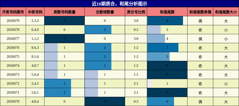 近10期质合分析，和尾分析图示