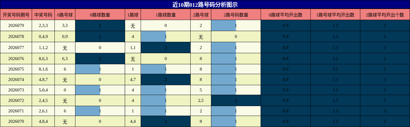 近10期012路号码分析图示
