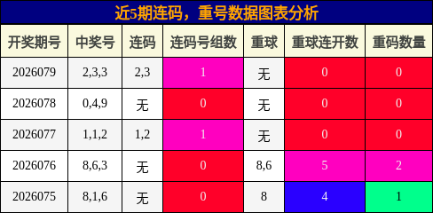 连码分析，重号分析