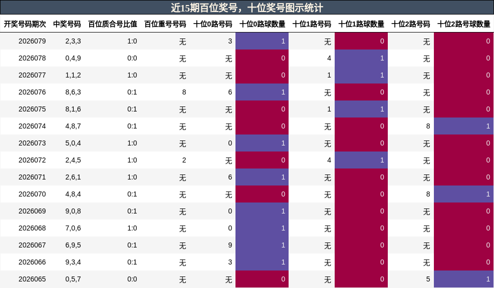 近15期百位奖号，十位奖号图示统计