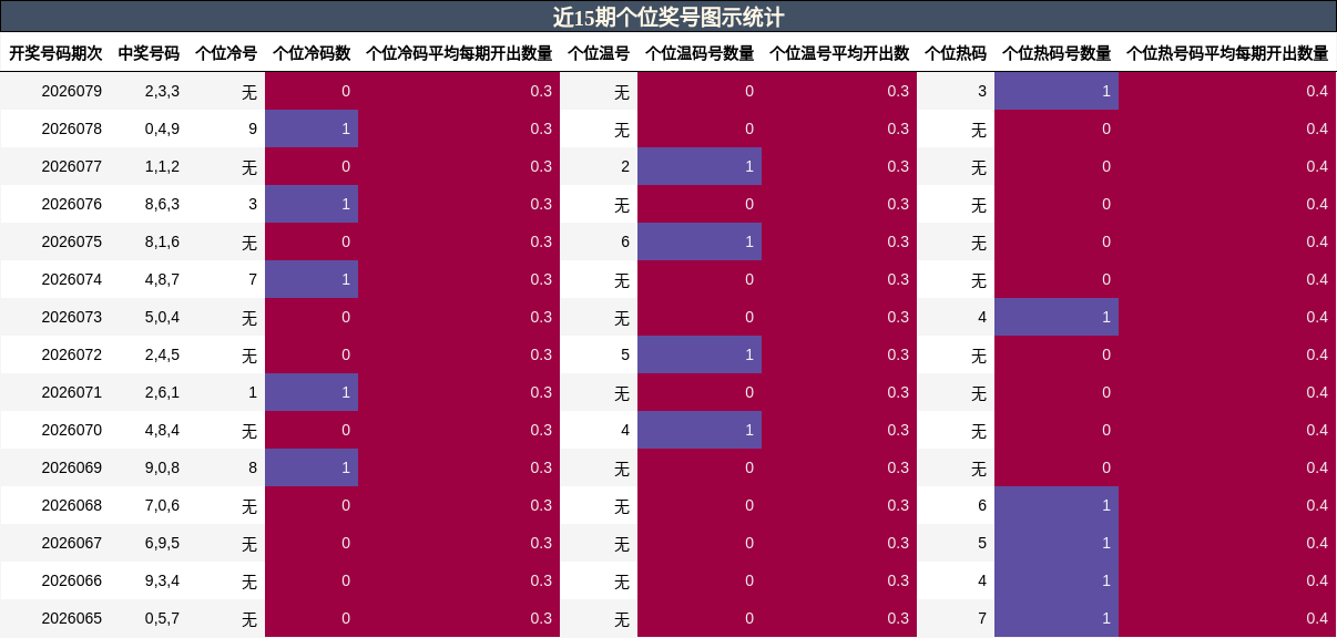 近15期个位奖号图示统计