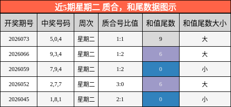 质合分析，和尾分析