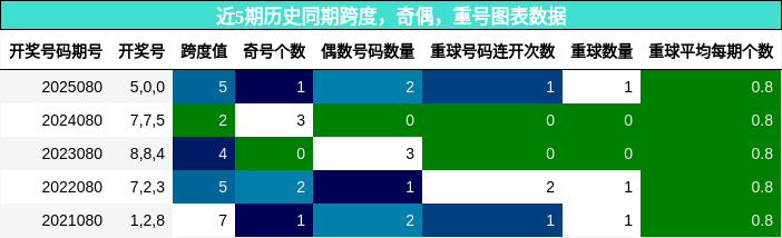 跨度分析，奇偶分析，重号分析