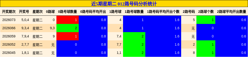 近5期星期二 012路号码分析统计